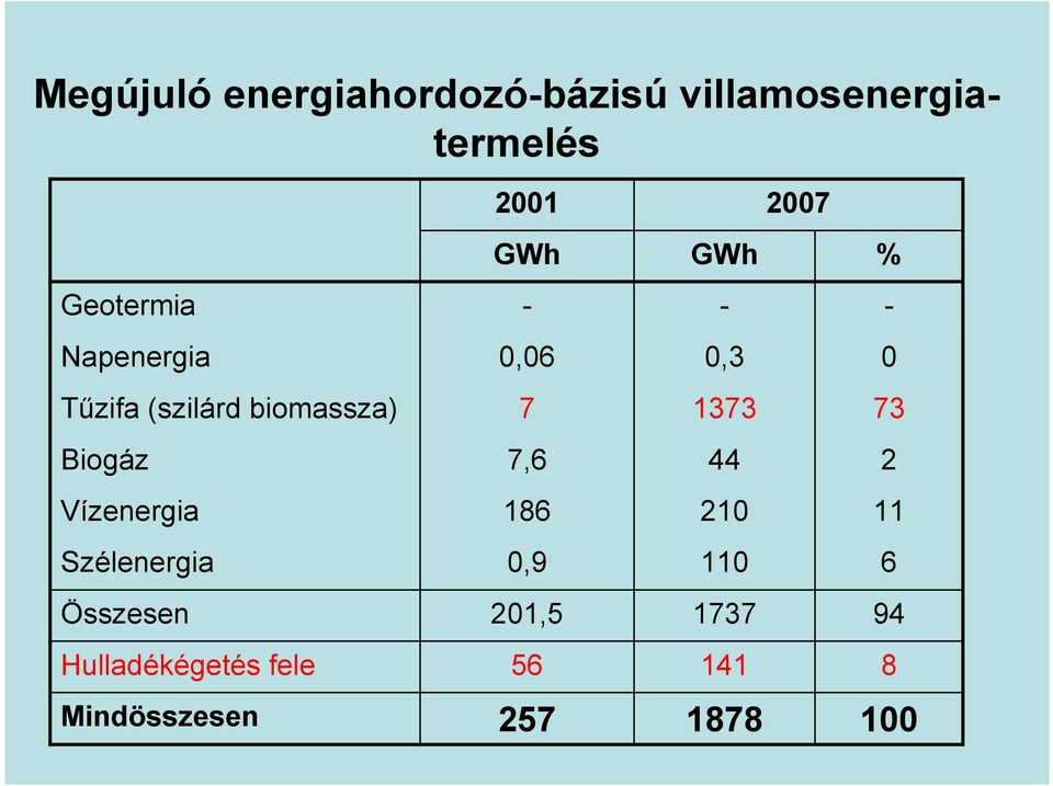 7 1373 73 Biogáz 7,6 44 2 Vízenergia 186 210 11 Szélenergia 0,9 110 6