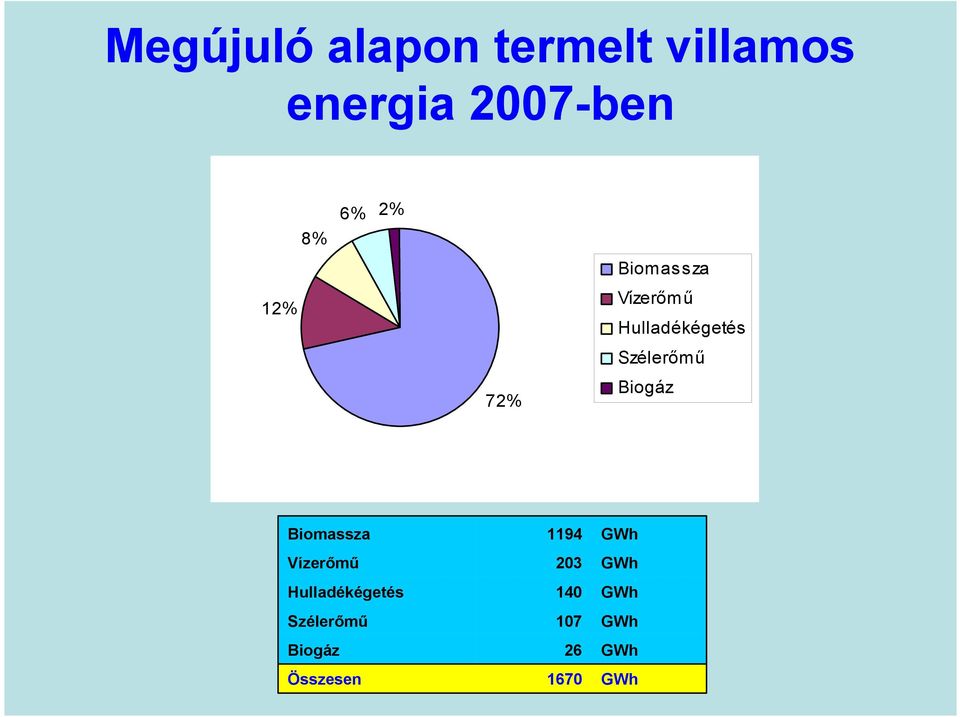 Biogáz Biomassza 1194 GWh Vízerőmű 203 GWh