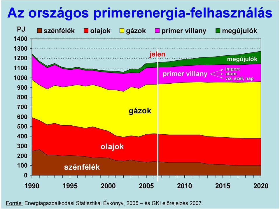 szénfélék jelen primer villany megújulók import atom víz, szél, nap 1990 1995 2000