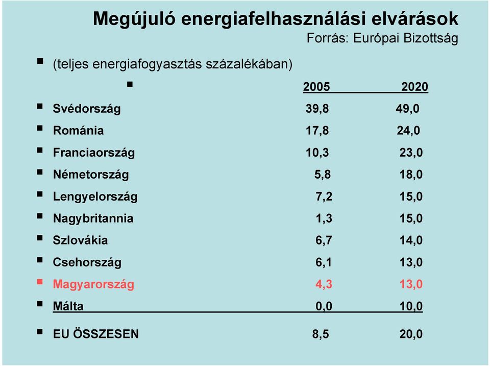 Franciaország 10,3 23,0 Németország 5,8 18,0 Lengyelország 7,2 15,0 Nagybritannia 1,3