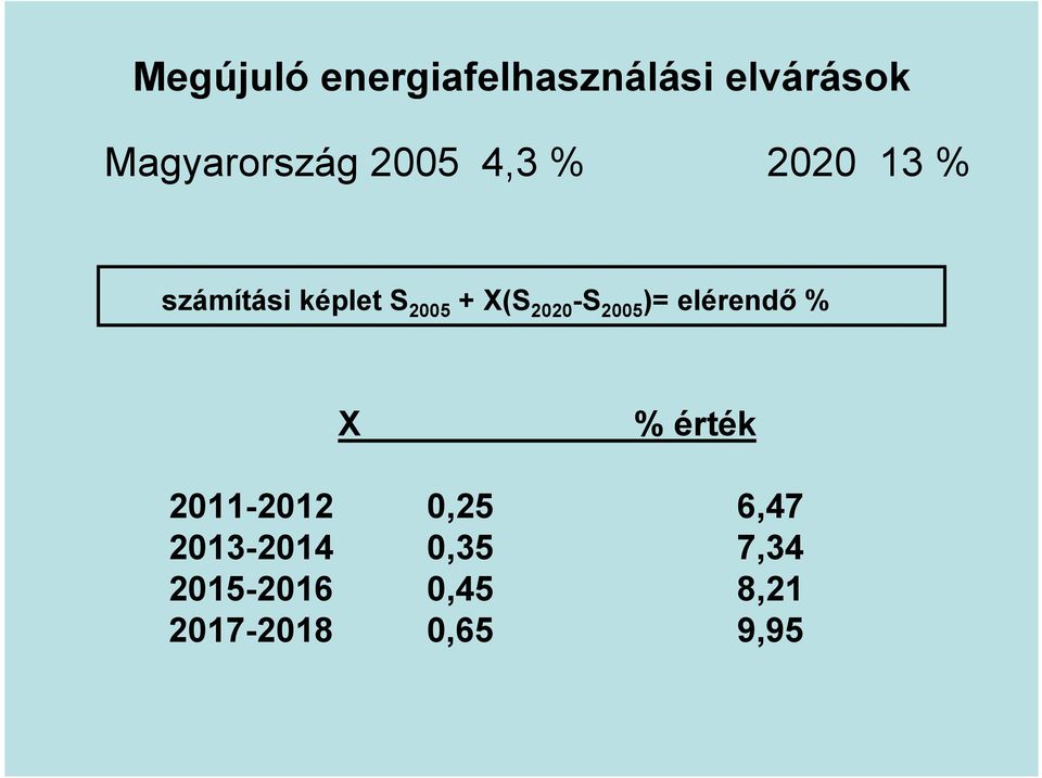 2020 -S 2005 )= elérendő % X % érték 2011-2012 0,25