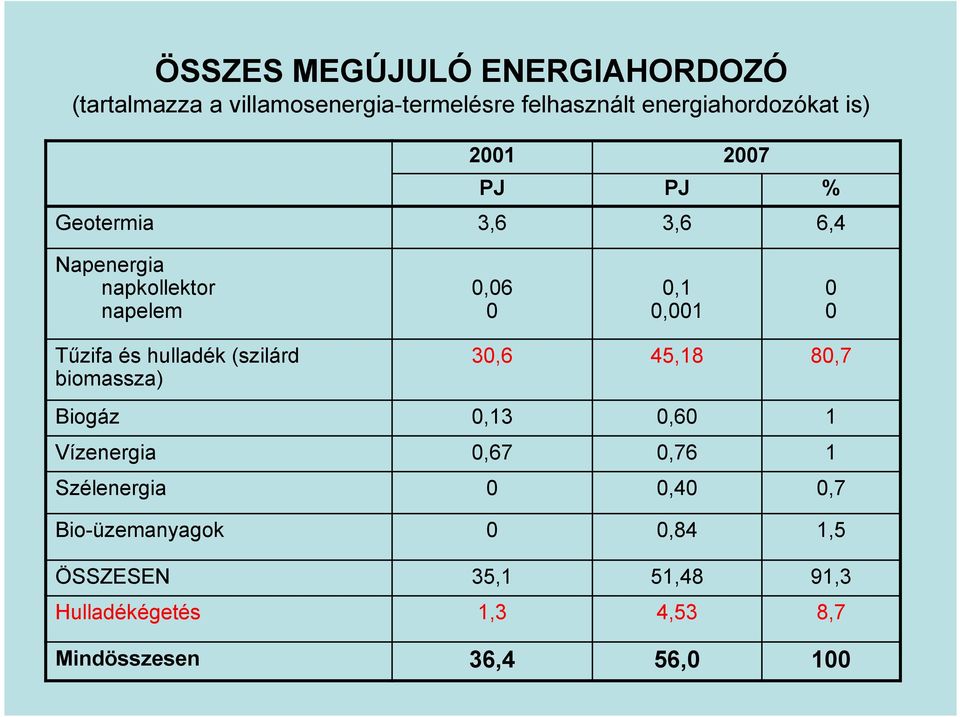 hulladék (szilárd biomassza) 30,6 45,18 80,7 Biogáz 0,13 0,60 1 Vízenergia 0,67 0,76 1 Szélenergia 0 0,40