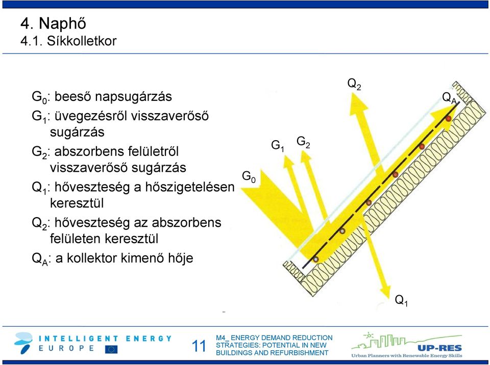 sugárzás G 2 : abszorbens felületről visszaverőső sugárzás Q 1 :