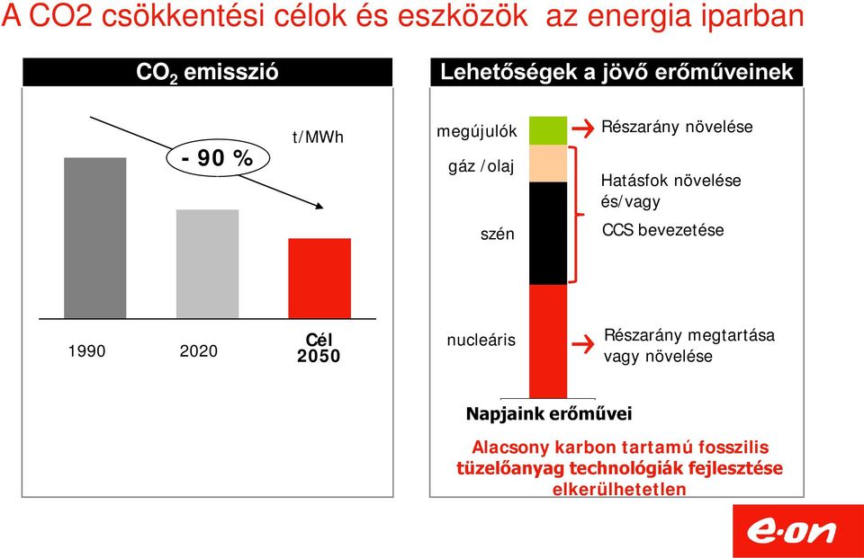 szén CCS bevezetése 1990 2020 Cél 2050 nucleáris Részarány megtartása vagy növelése