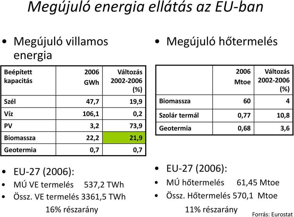 4 Szolár termál 0,77 10,8 Geotermia 0,68 3,6 Geotermia 0,7 0,7 EU 27 (2006): MÚ VE termelés 537,2 TWh Össz.