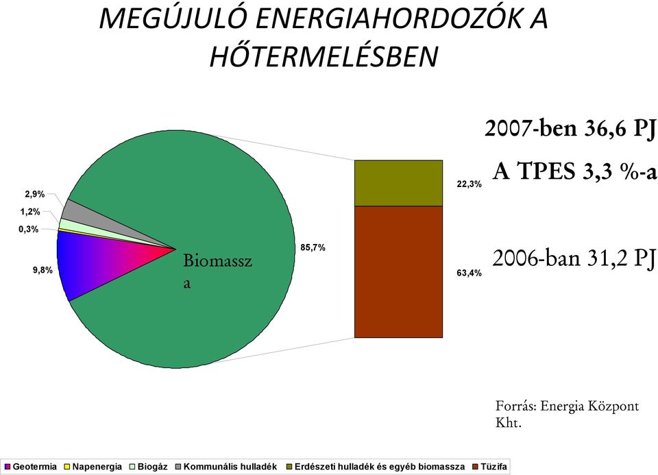 2006-ban 31,2 PJ Forrás: Energia Központ Kht.