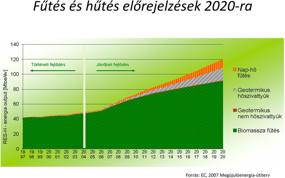 ra Forrás: EC, 2007