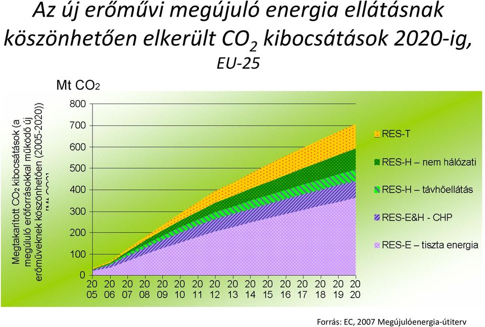 CO2 kibocsátások 2020 ig, EU 25 Mt