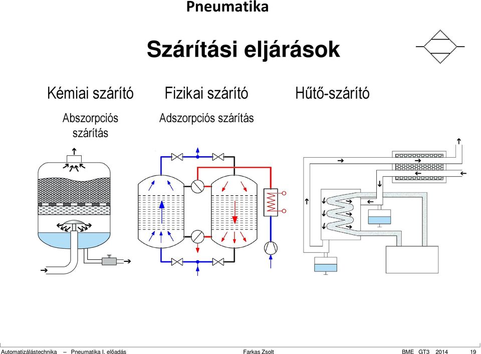 Adszorpciós szárítás Hűtő-szárító