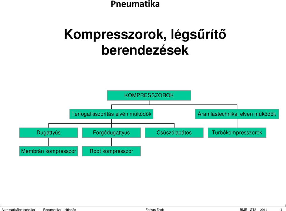 Csúszólapátos Turbókompresszorok Membrán kompresszor Root kompresszor