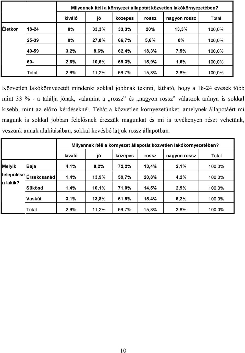 100,0% Total 2,6% 11,2% 66,7% 15,8% 3,6% 100,0% Közvetlen lakókörnyezetét mindenki sokkal jobbnak tekinti, látható, hogy a 18-24 évesek több mint 33 % - a találja jónak, valamint a rossz és nagyon