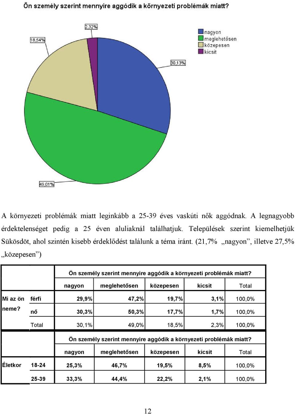 (21,7% nagyon, illetve 27,5% közepesen ) Ön személy szerint mennyire aggódik a környezeti problémák miatt? nagyon meglehetősen közepesen kicsit Total Mi az ön neme?