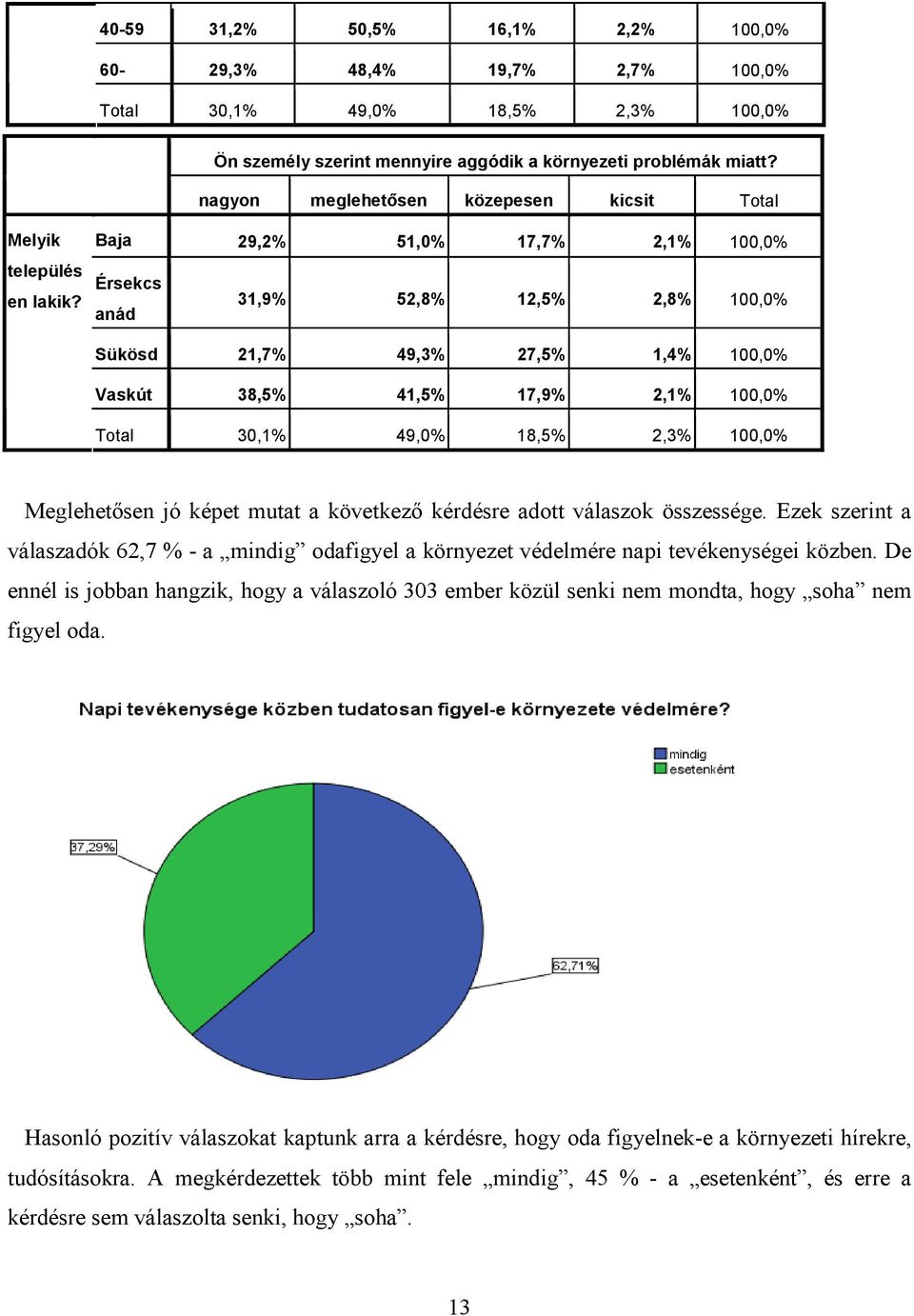 Baja 29,2% 51,0% 17,7% 2,1% 100,0% Érsekcs anád 31,9% 52,8% 12,5% 2,8% 100,0% Sükösd 21,7% 49,3% 27,5% 1,4% 100,0% Vaskút 38,5% 41,5% 17,9% 2,1% 100,0% Total 30,1% 49,0% 18,5% 2,3% 100,0%