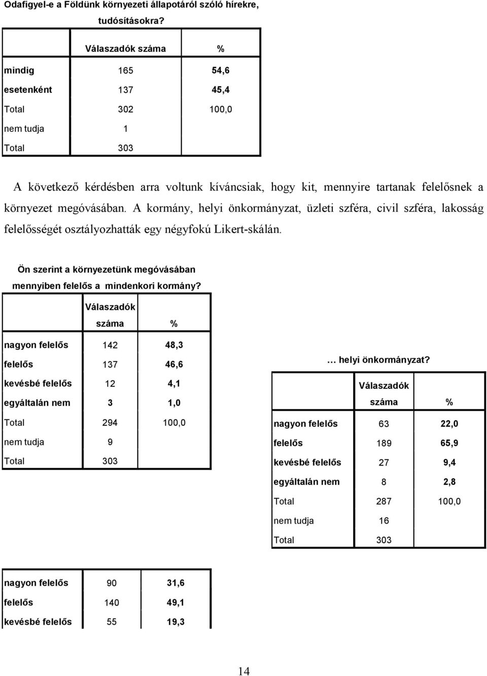 megóvásában. A kormány, helyi önkormányzat, üzleti szféra, civil szféra, lakosság felelősségét osztályozhatták egy négyfokú Likert-skálán.