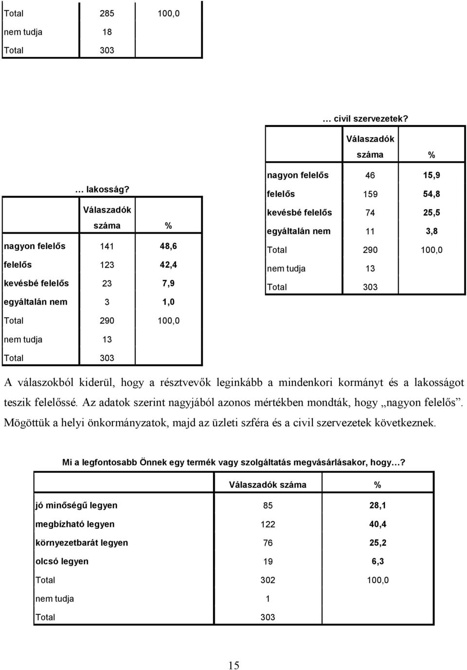 100,0 nem tudja 13 Total 303 Total 290 100,0 nem tudja 13 Total 303 A válaszokból kiderül, hogy a résztvevők leginkább a mindenkori kormányt és a lakosságot teszik felelőssé.