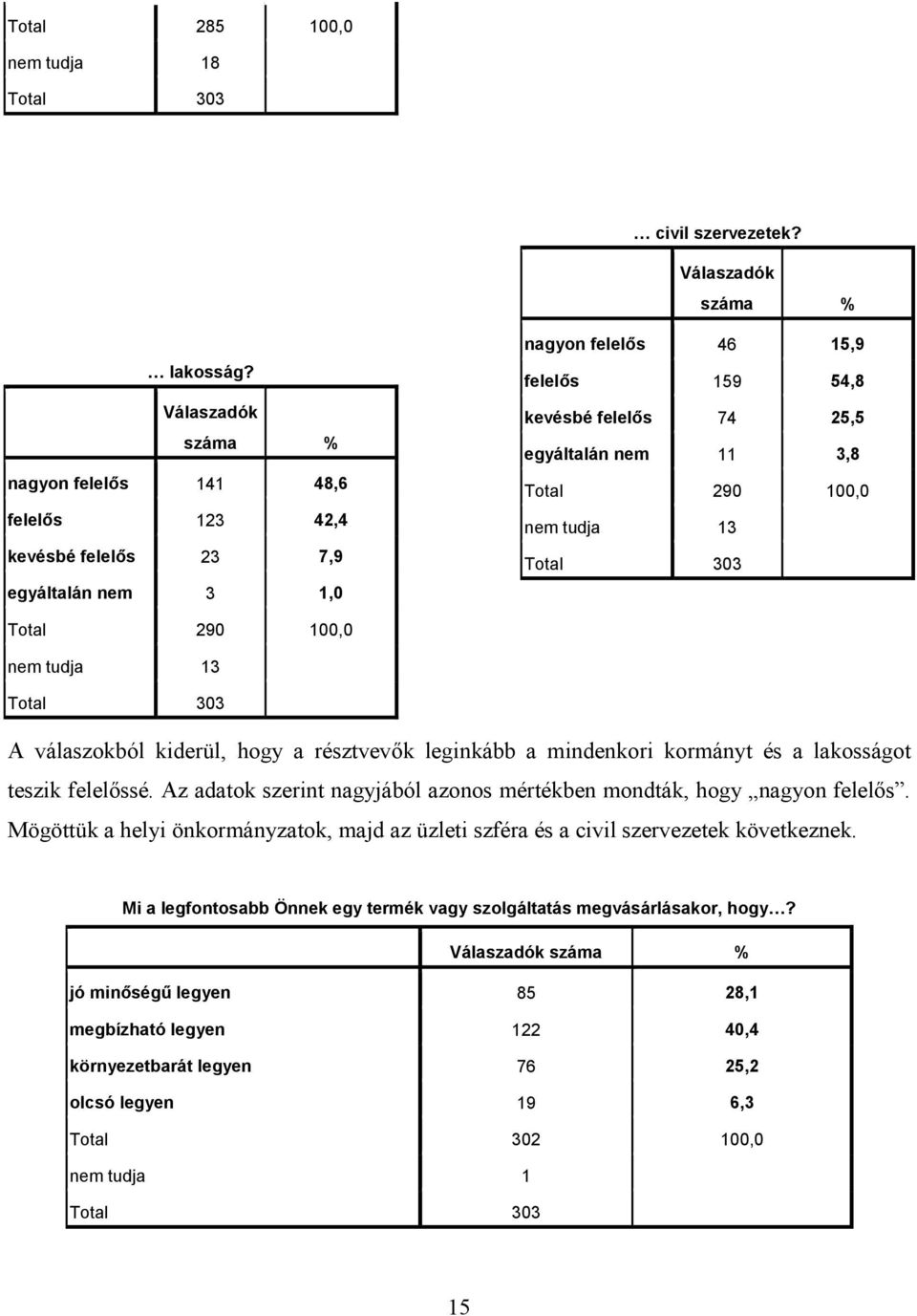 100,0 nem tudja 13 Total 303 Total 290 100,0 nem tudja 13 Total 303 A válaszokból kiderül, hogy a résztvevők leginkább a mindenkori kormányt és a lakosságot teszik felelőssé.