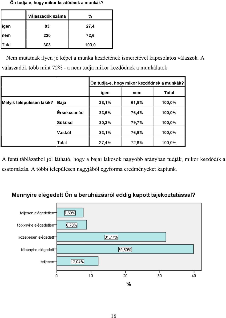 A válaszadók több mint 72% - a nem tudja mikor kezdődnek a munkálatok.  igen nem Total Melyik településen lakik?