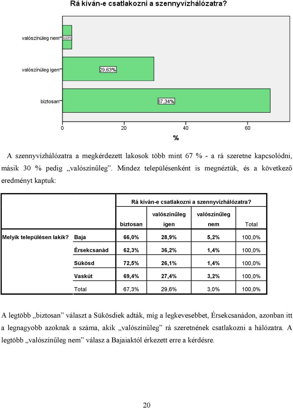 valószínűleg valószínűleg biztosan igen nem Total Melyik településen lakik?