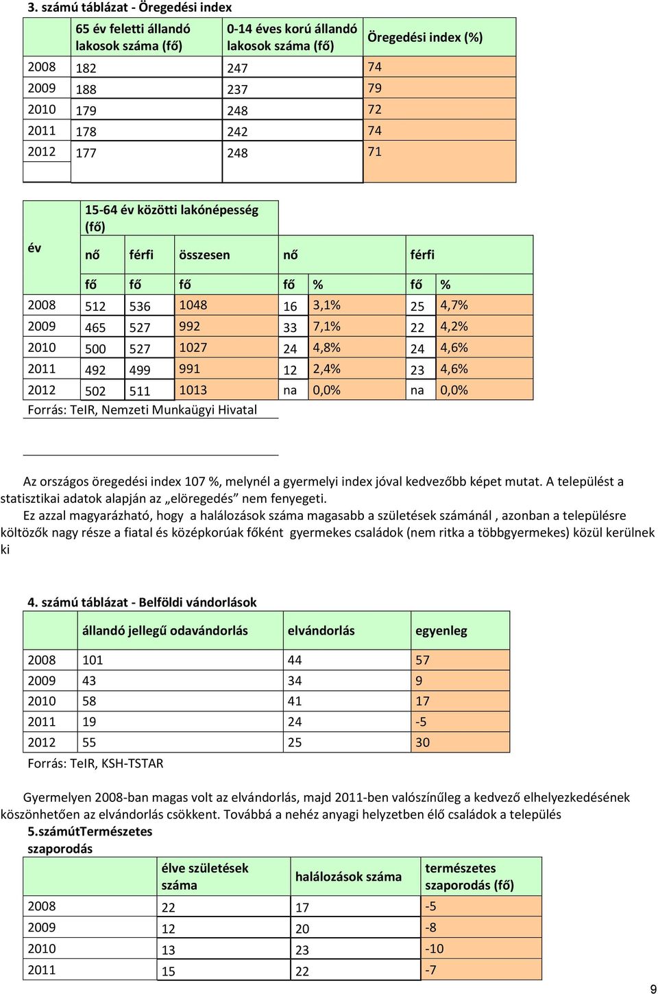 492 499 991 12 2,4% 23 4,6% 2012 502 511 1013 na 0,0% na 0,0% Forrás: TeIR, Nemzeti Munkaügyi Hivatal Az országos öregedési index 107 %, melynél a gyermelyi index jóval kedvezőbb képet mutat.