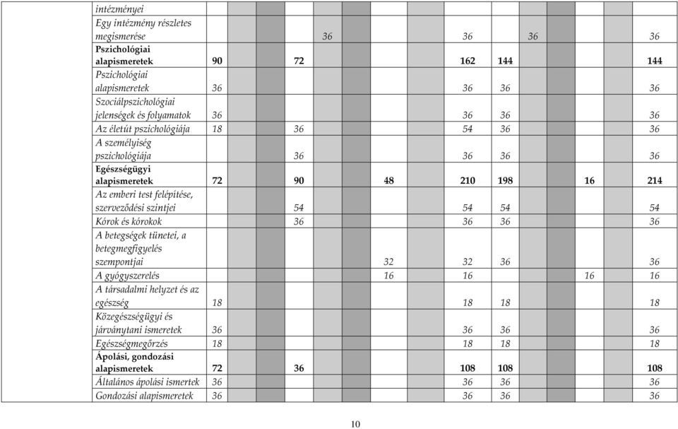 54 54 54 Kórok és kórokok 36 36 36 36 A betegségek tünetei, a betegmegfigyelés szempontjai 32 32 36 36 A gyógyszerelés 16 16 16 16 A társadalmi helyzet és az egészség 18 18 18 18 Közegészségügyi