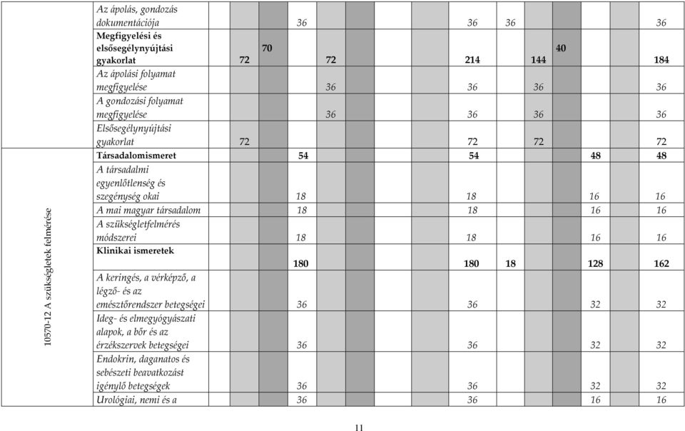 magyar társadalom 18 18 16 16 A szükségletfelmérés módszerei 18 18 16 16 Klinikai ismeretek 180 180 18 128 162 A keringés, a vérképző, a légző- és az emésztőrendszer betegségei 36 36 32 32