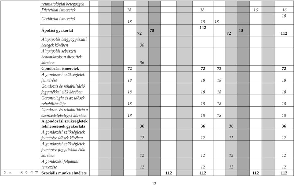 Gerontológia és az idősek rehabilitációja 18 18 18 18 Gondozás és rehabilitáció a szenvedélybetegek körében 18 18 18 18 A gondozási szükségletek felmérésének gyakorlata 36 36 36 36 A gondozási