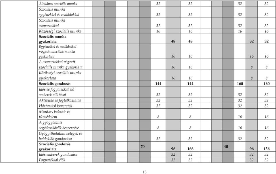 Szociális gondozás 144 144 160 160 Idős és fogyatékkal élő emberek ellátásai 32 32 32 32 Aktivitás és foglalkoztatás 32 32 32 32 Háztartási ismeretek 32 32 32 32 Munka-, baleset- és tűzvédelem 8 8 16