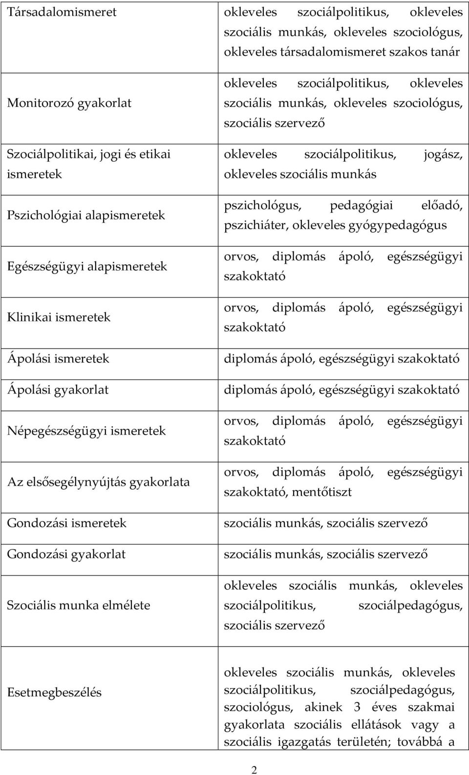 szociológus, okleveles társadalomismeret szakos tanár okleveles szociálpolitikus, okleveles szociális munkás, okleveles szociológus, szociális szervező okleveles szociálpolitikus, jogász, okleveles