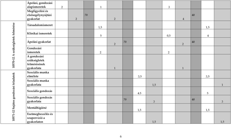 A gondozási szükségletek felmérésének gyakorlata 1 1 2 Szociális munka elmélete 3,5 3,5 70 Szociális munka gyakorlata 1,5 1