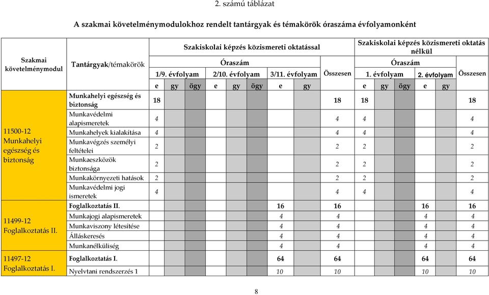 Tantárgyak/témakörök Munkahelyi egészség és biztonság Munkavédelmi alapismeretek Szakiskolai képzés közismereti oktatással Óraszám Szakiskolai képzés közismereti oktatás nélkül Óraszám 1/9.