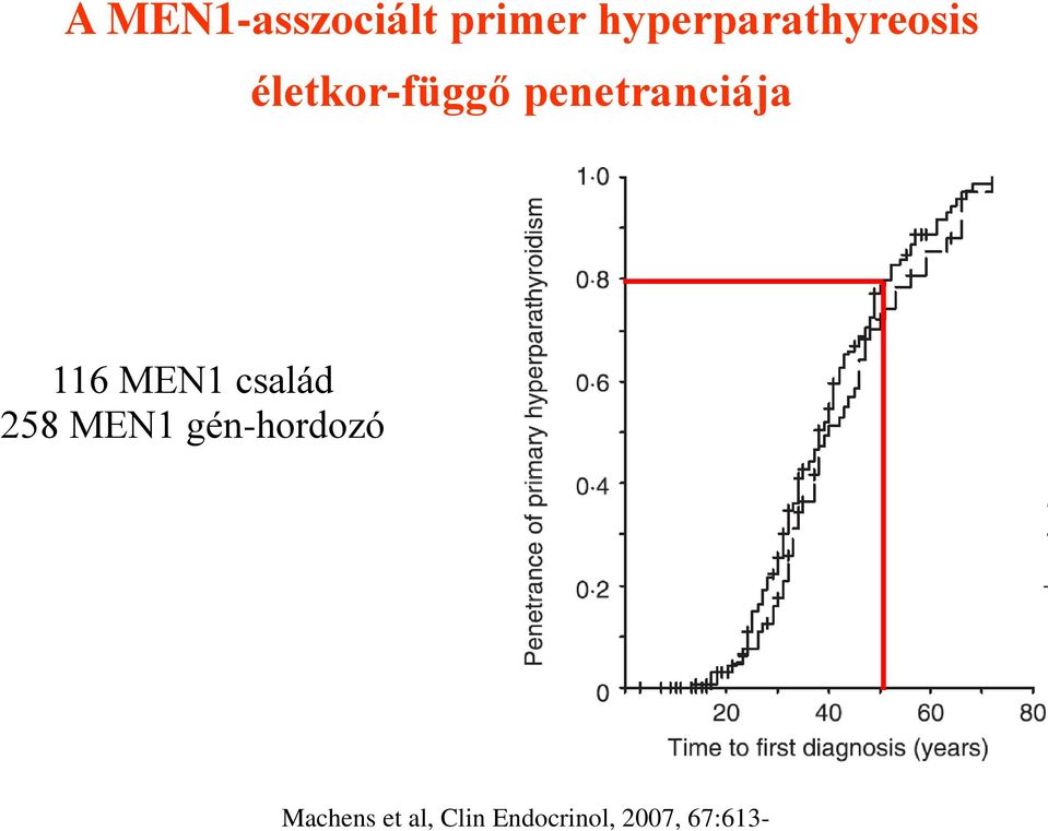 penetranciája 116 MEN1 család 258 MEN1