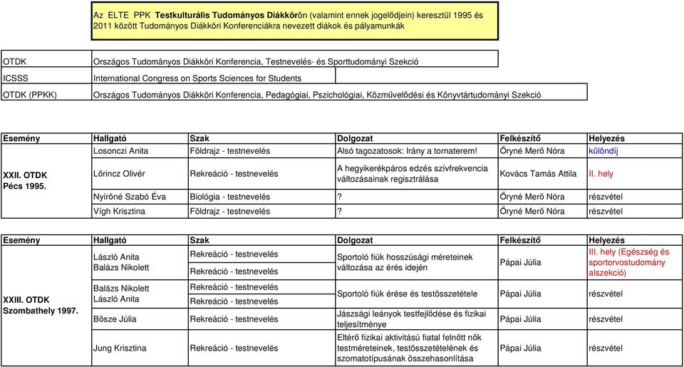 Pszichológiai, Közművelődési és Könyvtártudományi Szekció Losonczi Anita Földrajz - testnevelés Alsó tagozatosok: Irány a tornaterem! Őryné Merő Nóra különdíj XXII. OTDK Pécs 1995.