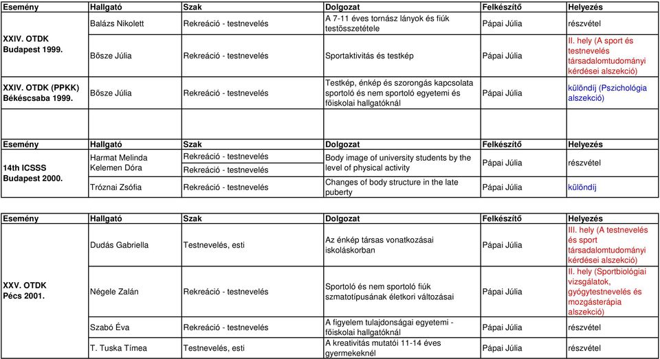 Harmat Melinda Kelemen Dóra Tróznai Zsófia Body image of university students by the level of physical activity Changes of body structure in the late puberty különdíj XXV. OTDK Pécs 2001.