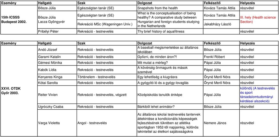 hely (Health science Andó József A baseball megismertetése az általános iskolában XXVI. OTDK Győr 2003. Garami Katalin Győzni, de minden áron?! Frenkl Róbert Gémesi Mónika Mit mutat a mérleg?