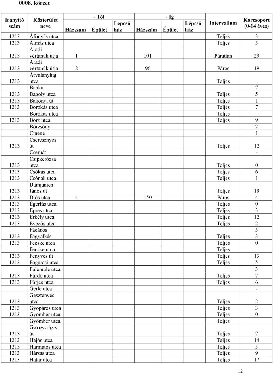 utca 6 Csónak utca 1 Damjanich János út 19 Diós utca 4 150 Páros 4 Égerfás utca 0 Epres utca 3 Erkély utca 12 Evezős utca 2 Fácános 5 Fagyalkás 3 Fecske utca 0 Fecske utca Fenyves út 13 Fogarasi
