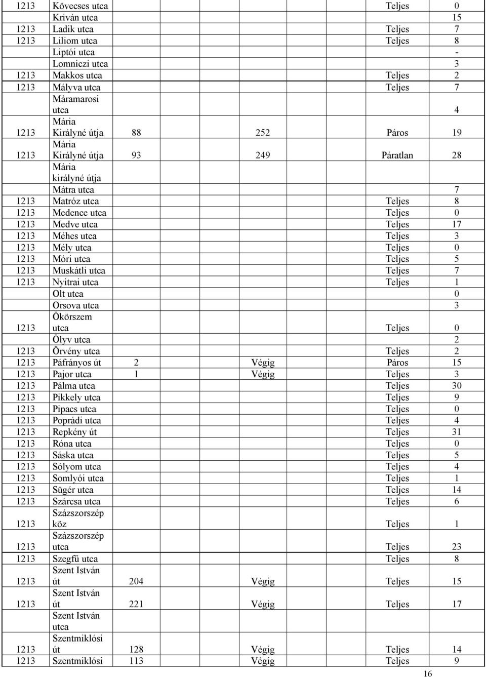 Ölyv utca 2 Örvény utca 2 Páfrányos út 2 Végig Páros 15 Pajor utca 1 Végig 3 Pálma utca 30 Pikkely utca 9 Pipacs utca 0 Poprádi utca 4 Repkény út 31 Róna utca 0 Sáska utca 5 Sólyom utca 4 Somlyói