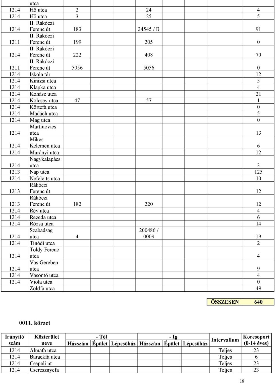 utca 12 Nagykalapács utca 3 Nap utca 125 Nefelejts utca 10 Rákóczi Ferenc út 12 Rákóczi Ferenc út 182 220 12 Rév utca 4 Rezeda utca 6 Rózsa utca 14 Szabadság utca 4 200486 / 0009 19 Tinódi utca 2