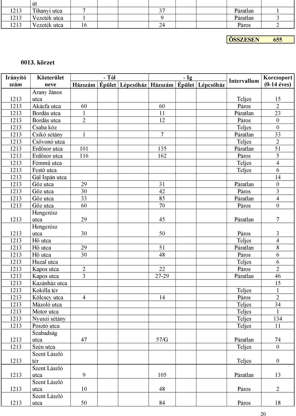 Csaba köz 0 Csikó sétány 1 7 Páratlan 33 Csővonó utca 2 Erdősor utca 101 135 Páratlan 51 Erdősor utca 116 162 Páros 5 Fémmű utca 4 Festő utca 6 Gál Ispán utca 14 Gőz utca 29 31 Páratlan 0 Gőz utca 30