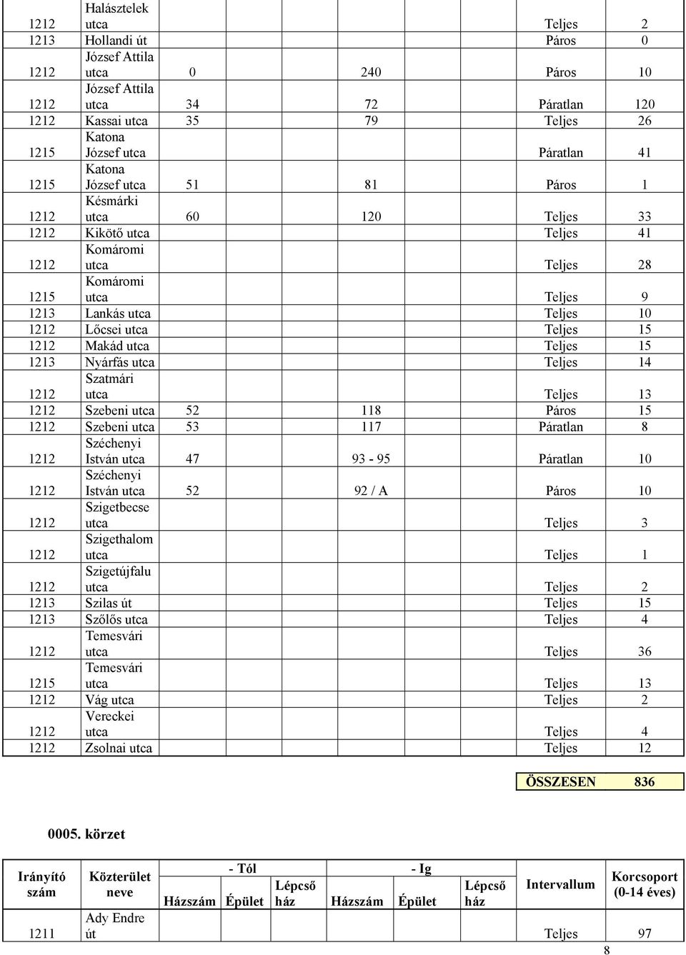 Páratlan 8 Széchenyi István utca 47 93-95 Páratlan 10 Széchenyi István utca 52 92 / A Páros 10 Szigetbecse utca 3 Szigethalom utca 1 Szigetújfalu utca 2 Szilas út 15 Szőlős utca 4 Temesvári utca 36
