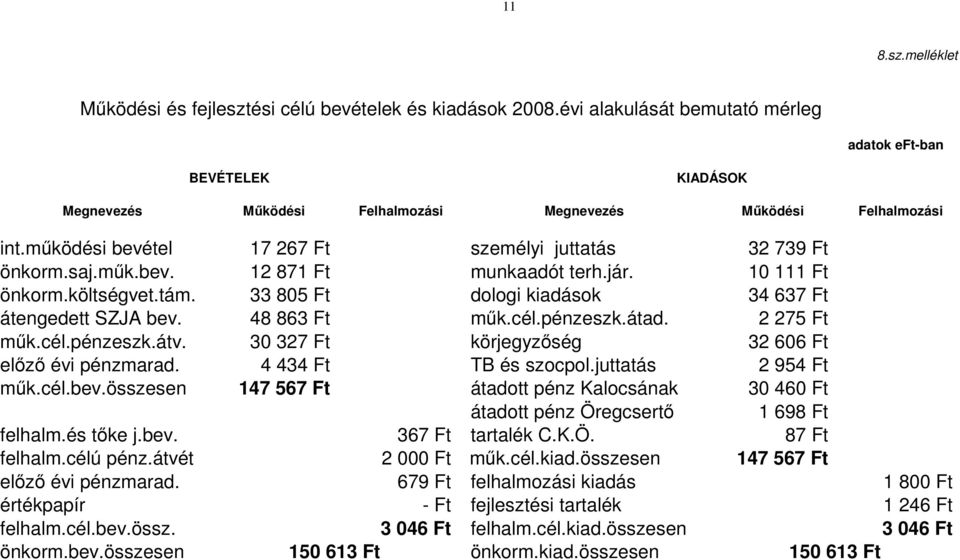 saj.műk.bev. 12 871 Ft munkaadót terh.jár. 10 111 Ft önkorm.költségvet.tám. 33 805 Ft dologi kiadások 34 637 Ft átengedett SZJA bev. 48 863 Ft műk.cél.pénzeszk.átad. 2 275 Ft műk.cél.pénzeszk.átv.