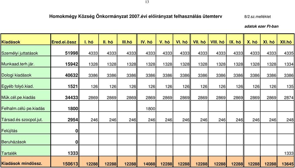 15942 1328 1328 1328 1328 1328 1328 1328 1328 1328 1328 1328 1334 Dologi kiadások 40632 3386 3386 3386 3386 3386 3386 3386 3386 3386 3386 3386 3386 Egyéb folyó.kiad. 1521 126 126 126 126 126 126 126 126 126 126 126 135 Műk.