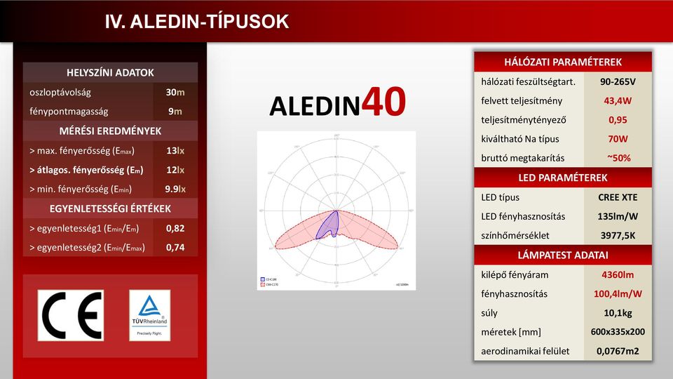 9lx EGYENLETESSÉGI ÉRTÉKEK > egyenletesség1 (Emin/Em) 0,82 > egyenletesség2 (Emin/Emax) 0,74 ALEDIN40 HÁLÓZATI PARAMÉTEREK hálózati feszültségtart.