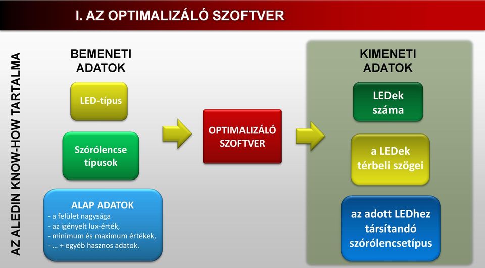 szögei ALAP ADATOK - a felület nagysága - az igényelt lux-érték, - minimum