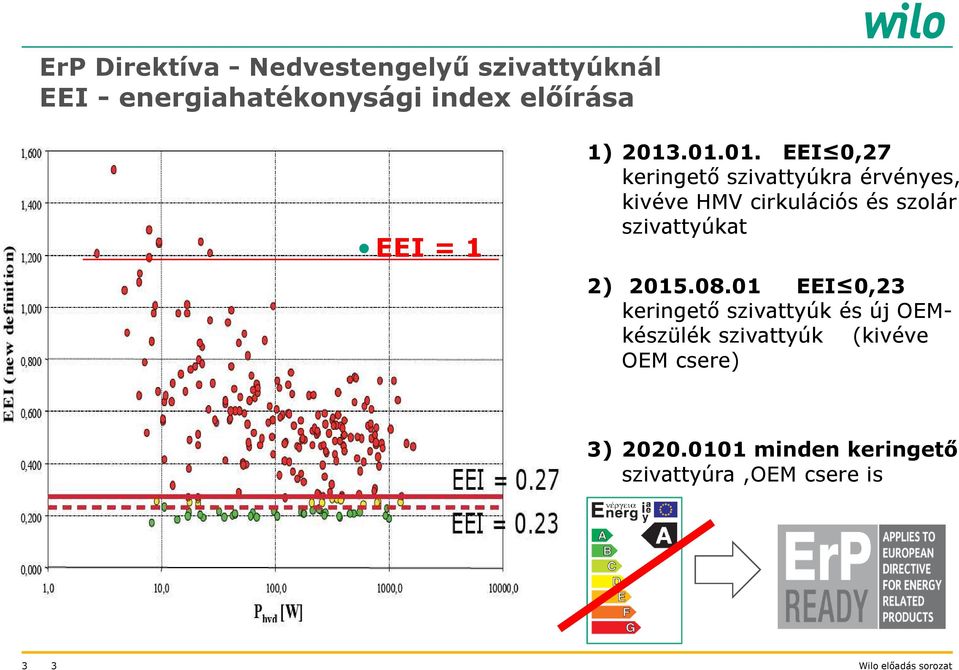 .01.01. EEI 0,27 keringető szivattyúkra érvényes, kivéve HMV cirkulációs és szolár