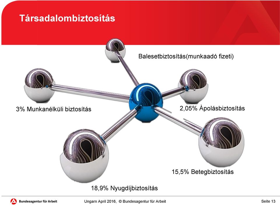 Munkanélküli biztosítás 2,05%