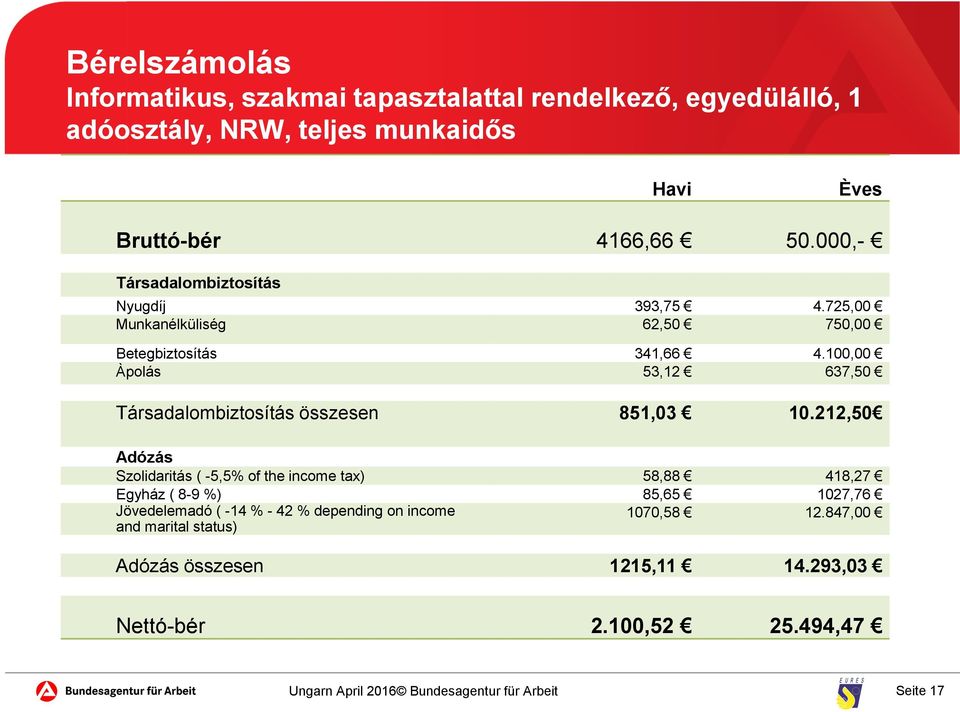 100,00 Àpolás 53,12 637,50 Társadalombiztosítás összesen 851,03 10.