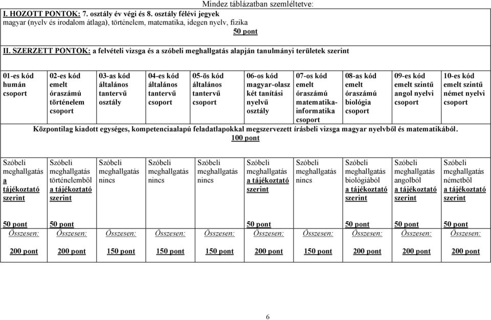 tantervű 05-ös kód általános tantervű 06-os kód magyar-olasz két tanítási nyelvű osztály 07-os kód emelt óraszámú matematikainformatika 08-as kód emelt óraszámú biológia 09-es kód emelt szintű nyelvi