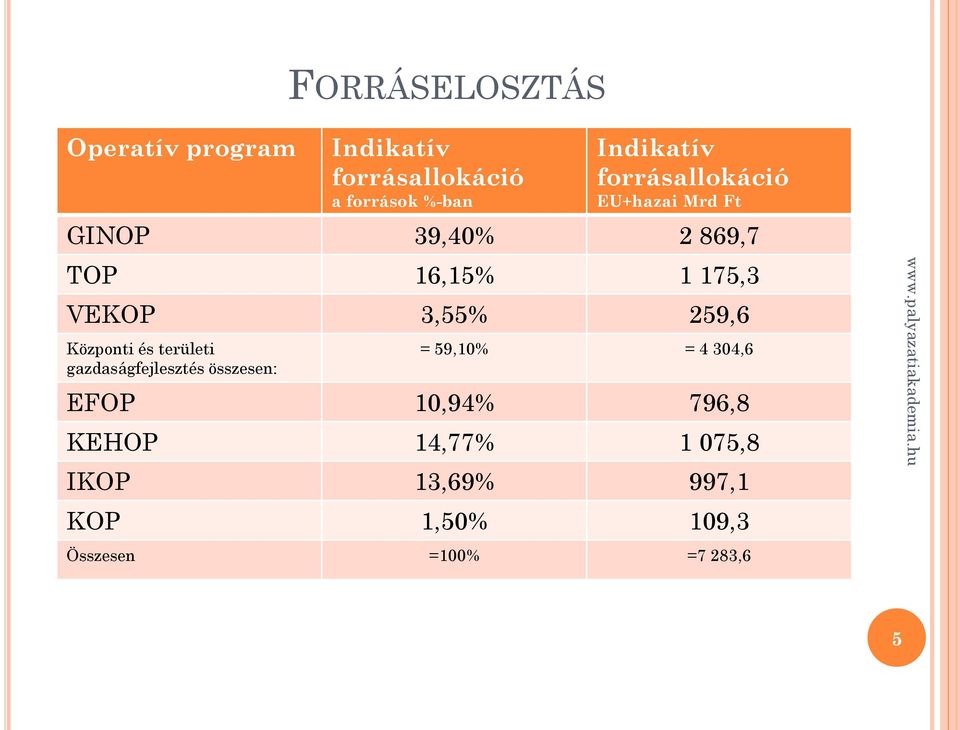 259,6 Központi és területi gazdaságfejlesztés összesen: = 59,10% = 4 304,6 EFOP