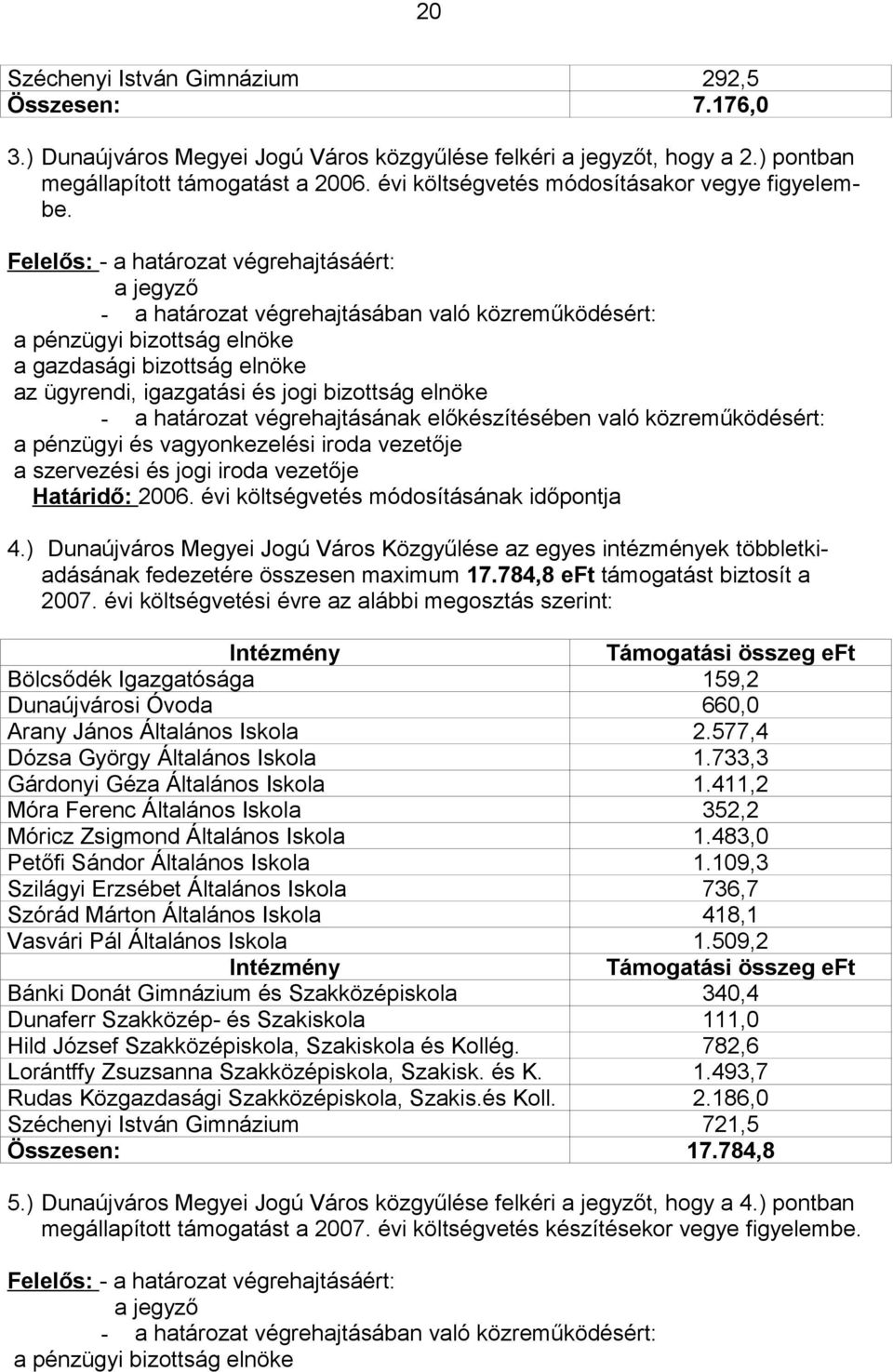 Felelős: - a határozat végrehajtásáért: a jegyző a pénzügyi bizottság elnöke a gazdasági bizottság elnöke az ügyrendi, igazgatási és jogi bizottság elnöke - a határozat végrehajtásának