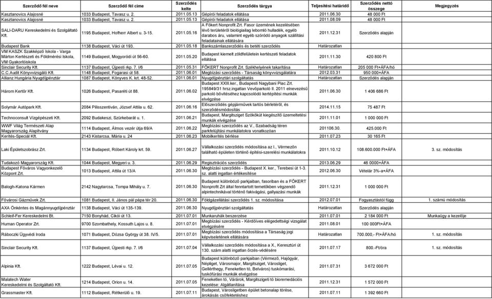 05.16 Kft. darabos áru, valamint egyéb szóródó anyagok szállítási 2011.12.31 alapján feladatainak ellátására Budapest Bank 1138 Budapest, Váci út 193. 2011.05.18 Bankszámlaszerződés és betéti szerződés VM KASZK Szakképző Iskola - Varga Márton Kertészeti és Földmérési Iskola, VM Gyakorlóiskola 1149 Budapest, Mogyoródi út 56-60.
